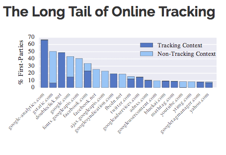 The long tail of online website tracking
