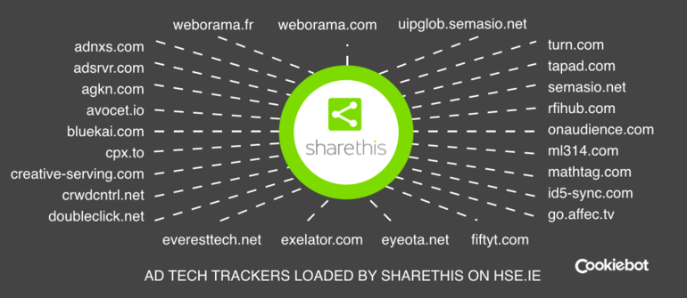 Infographic of Ireland’s public health service site ShareThis - Cookiebot