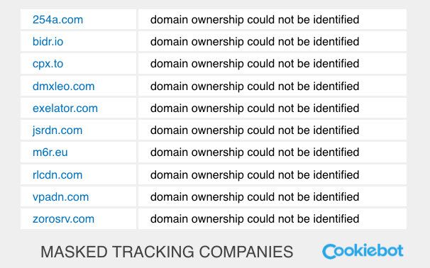 Screenshot of anonymous trackers of personal data - Cookiebot