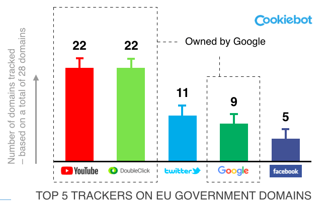 Bar graph of the top 5 trackers on EU government domains - Cookiebot