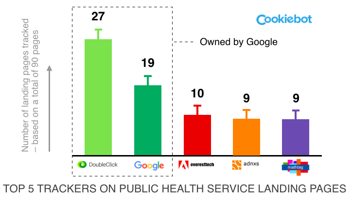 Google er den førende tracker på offentlige sundhedsplatforme