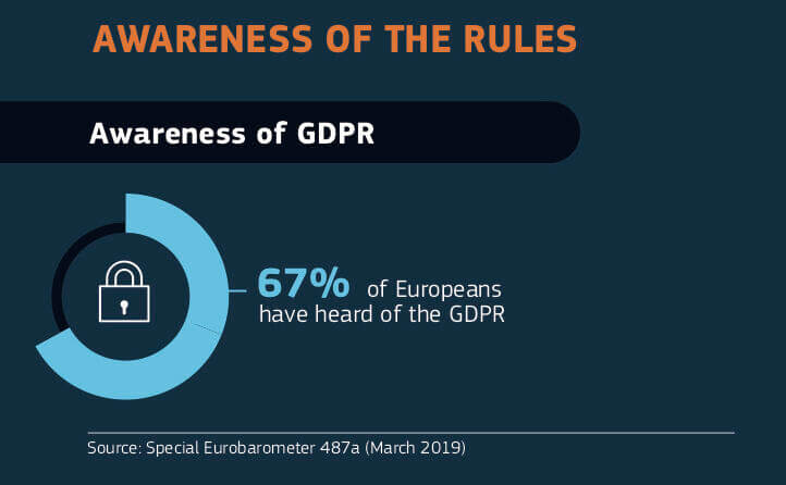 GDPR awareness amounts to 67% of EU citizens