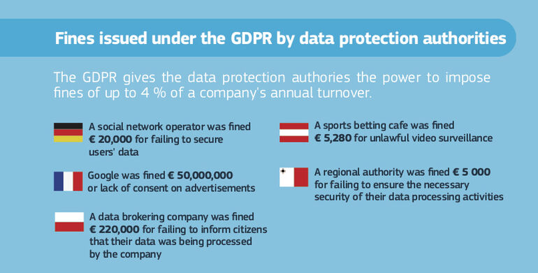 Infographic of fines issues under GDPR by data protection authorities for different countries - Cookiebot