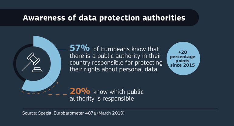 Infographic on awareness of data protection authorities from the Special Eurobarometer - Cookiebot