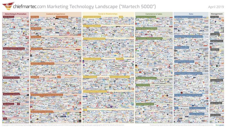 Infographic of the marketing technology landscape (Martech 5000) - Cookiebot