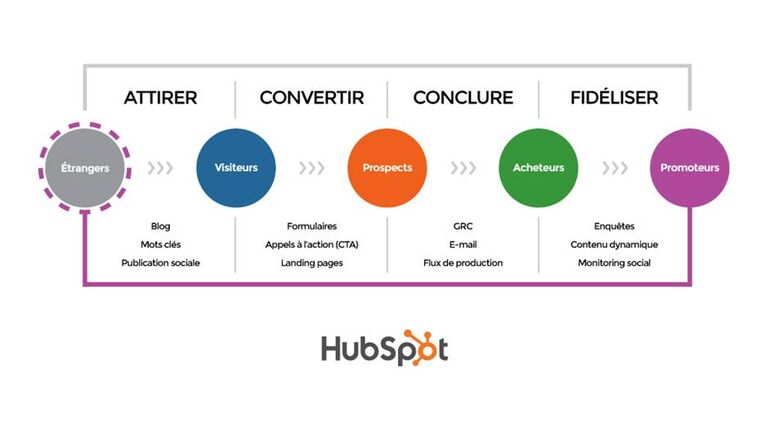 Le modèle de marketing entrant de HubSpot pour convertir les prospects en acheteurs puis en promoteurs